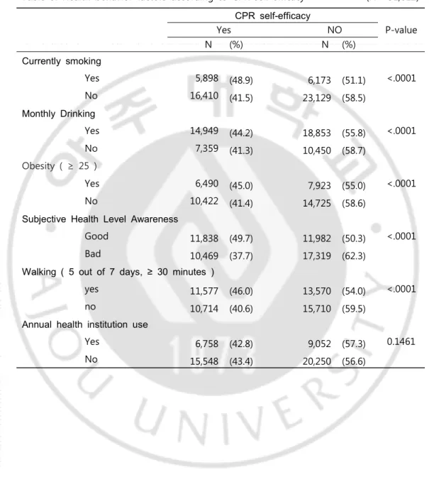 Table  3.  Health  behavior  factors  according  to  CPR  self-efficacy (N=  51,612) 　 　 CPR  self-efficacy 　 Yes NO P-value 　 　   N  (%)   N  (%) 　 Currently  smoking Yes         5,898  (48.9)            6,173  (51.1)  <.0001 No   16,410  (41.5)       