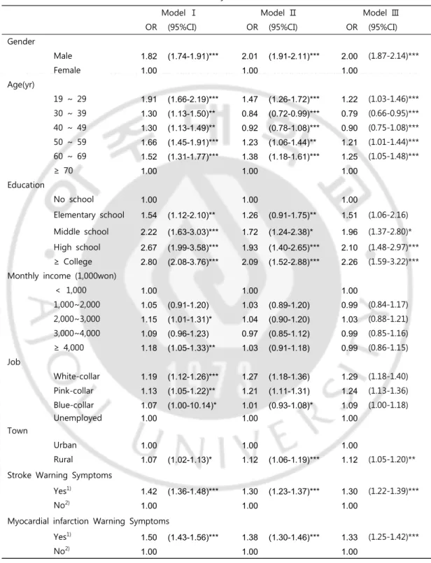 Table  7.  Factors  associated  with  CPR  self-efficacy