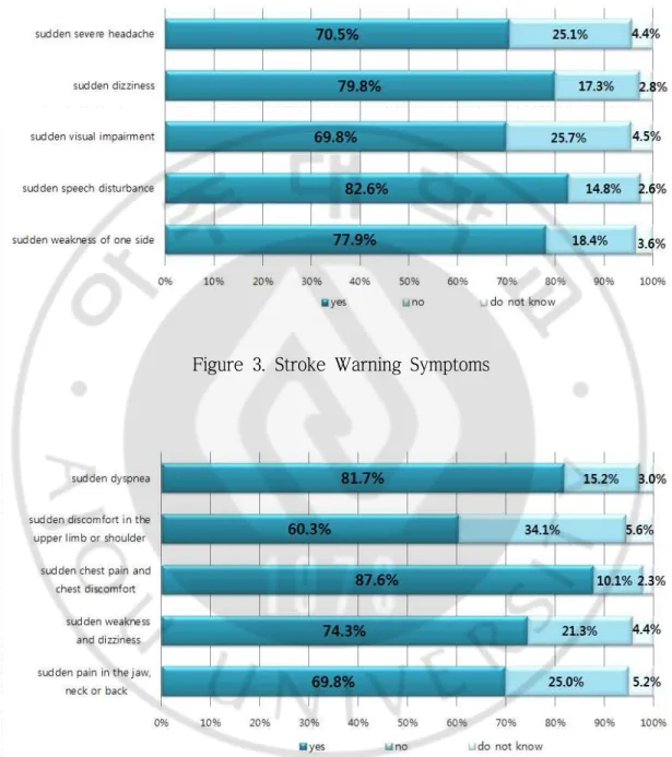 Figure 3. Stroke Warning Symptoms