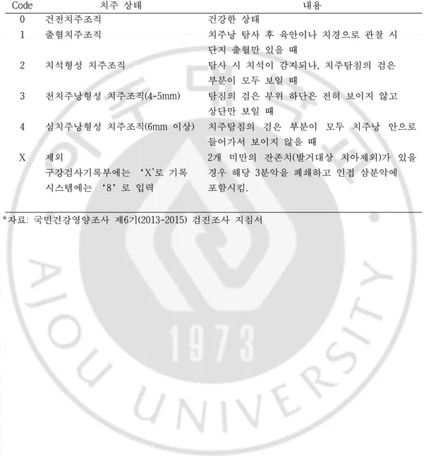 Table 2. CPITN score principle (Korean National Health and Nutrition-         Examination)