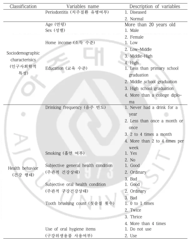 Table 4. Research variables 