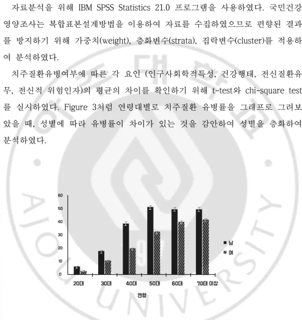 Figure 3. Periodontitis prevalence rate according to age