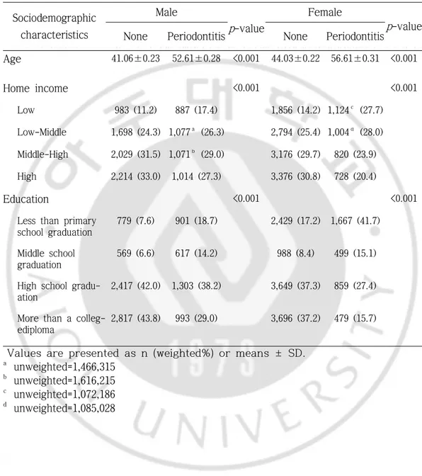 Table 6. Periodontitis prevalence rate according to Sociodemographic         characterisics