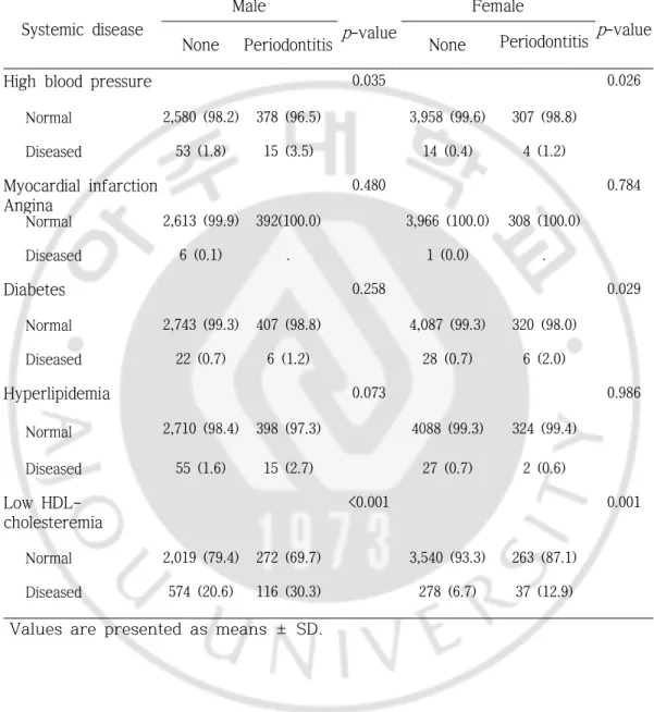 Table 8. Periodontitis prevalence rate according to Systemic disease in the         ages of 20 to 39 years old