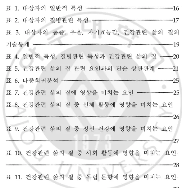 표 차 례 표 1. 대상자의 일반적 특성 ‧‧‧‧‧‧‧‧‧‧‧‧‧‧‧‧‧‧‧‧‧‧‧‧‧‧‧‧‧‧‧‧‧‧‧‧‧‧‧‧‧‧‧‧‧‧‧‧‧‧‧‧‧‧‧‧‧‧‧‧‧‧‧‧‧‧‧‧‧‧‧‧‧‧‧‧‧‧‧‧‧‧‧‧16 표 2