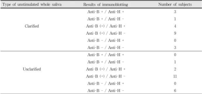 Table  2.  Summary  of  the  immunoblotting  experiments  using  the  whole  saliva  samples  stored  at  room  temperature  for  1  week  in  the  blood  type  B  subjects