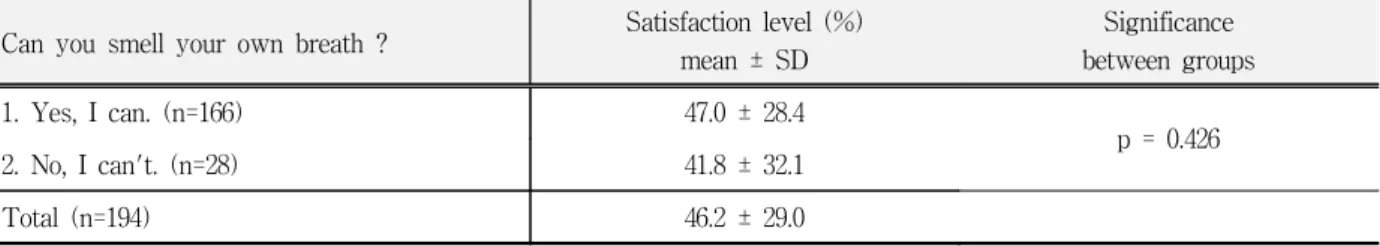 Table  2.  The  difference  of  the  satisfaction  level  according  to  the  self  consciousness