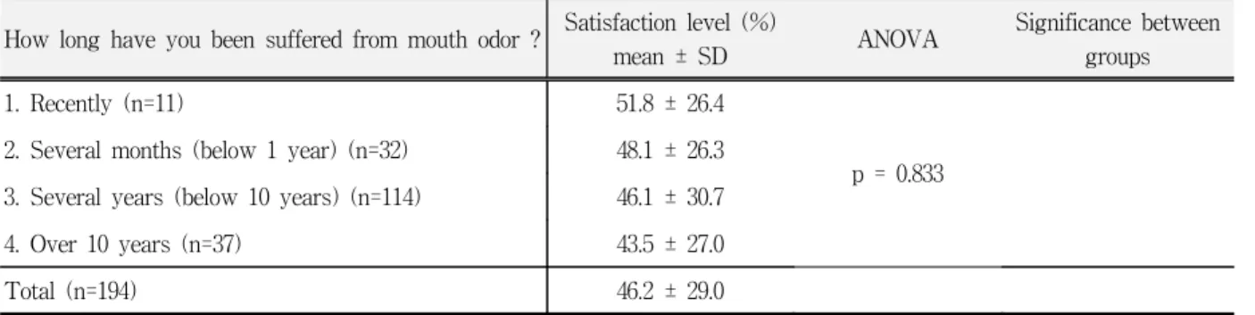 Table  4.  The  difference  of  the  satisfaction  level  according  to  the  period  of  symptom