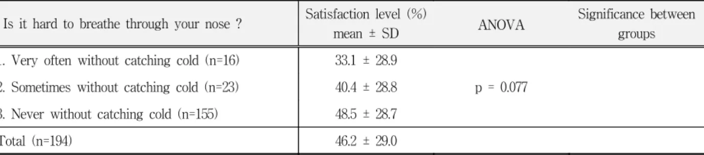 Table  11.  The  difference  of  the  satisfaction  level  according  to  difficulty  to  breathe  though  nose