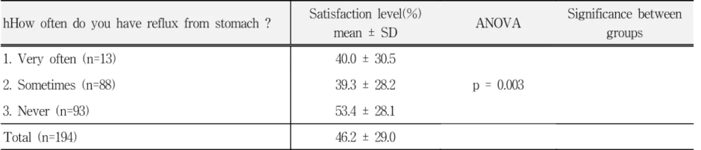Table  15.  The  difference  of  the  satisfaction  level  according  to  reflux  from  stomach