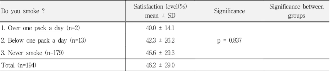 Table  16.  The  difference  of  the  satisfaction  level  according  to  indigestion  problem