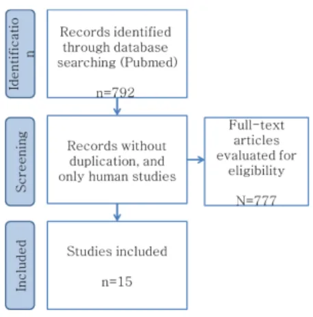 Fig. 1. Flow chart of paper search.
