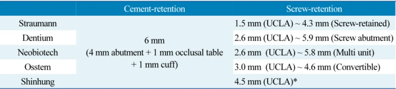 Table 3. Minimal interocclusal distance required by internal connection type of bone level implant