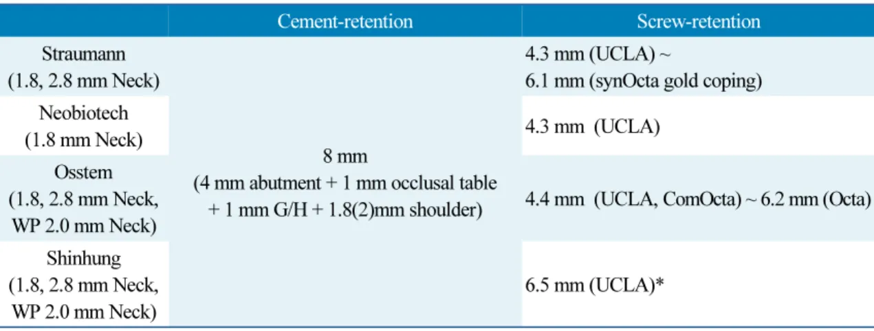 Table 4. Minimal interocclusal distance required by soft-tissue level implant