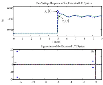 Fig. 5. Output trajectory and open-loop poles of the estimated LTI  system.