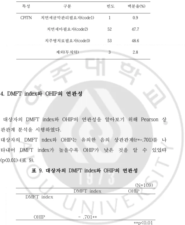 표 9. 대상자의 DMFT index와 OHIP의 연관성 