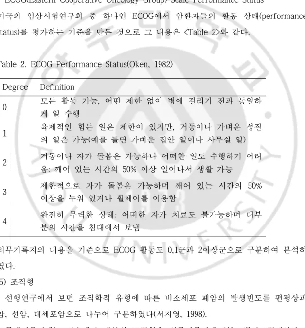 Table 2. ECOG Performance Status(Oken, 1982) Degree Definition 0 모든 활동 가능 어떤 제한 없이 병에 걸리기 전과 동일하,  게 일 수행 1 육제적인  힘든  일은  제한이  있지만 거동이나  가벼운  성질,  의 일은 가능 예를 들면 가벼운 집안 일이나 사무실 일( ) 2 거동이나 자가 돌봄은 가능하나 어떠한 일도 수행하기 어려 움 깨어 있는 시간의 :  50%  이상 일어나서 생활 가능 3 제한적으로