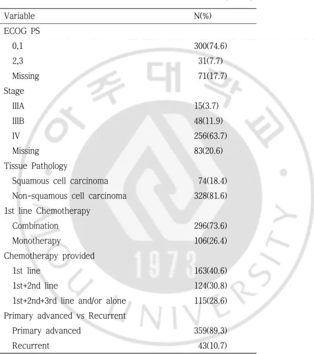 Table 4. Clinical pathology and treatment characteristics                                                        (N=402) Variable N(%) ECOG PS   0,1 300(74.6)   2,3  31(7.7)   Missing  71(17.7) Stage   IIIA 15(3.7)   IIIB 48(11.9)   IV 256(63.7)   Missing 
