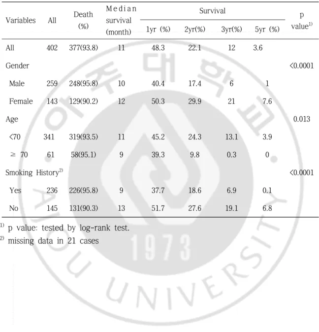 Table 5. Survival rate according to the general characteristics