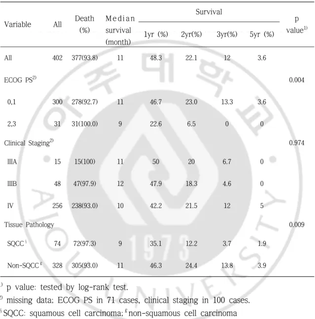 Table 6. Survival rate according to the clinicopathological characteristics                                                                                  (N=402)