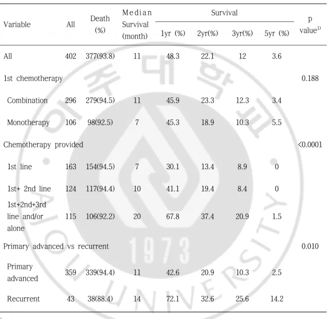 Table 7. Cumulative survival rate according to chemotherapy