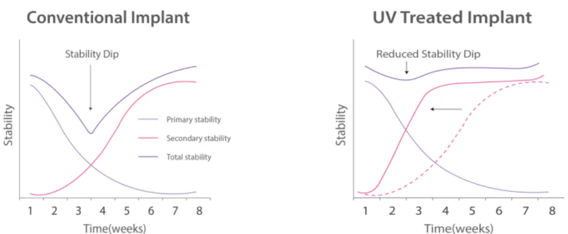 Fig. 17. UV treated titanium surface enduce faster bone healing around the implant. Fast increase of  secondary stability reduce stability dip during 2 to 4weeks after implant placement