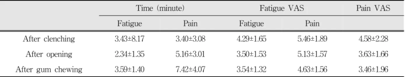 Table 1. The time and VAS of muscular fatigue in jump off point of pain and pain after each event