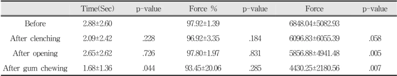 Table 3. Comparison of contact time, contact force and %contact force (100%=maximum contact force) after each event on intercuspal  position contact point                                                                                         n=24, mean±S.