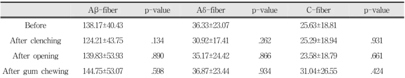 Table 6. Measurements of R-CPT after each event                  n=24, mean±S.D.