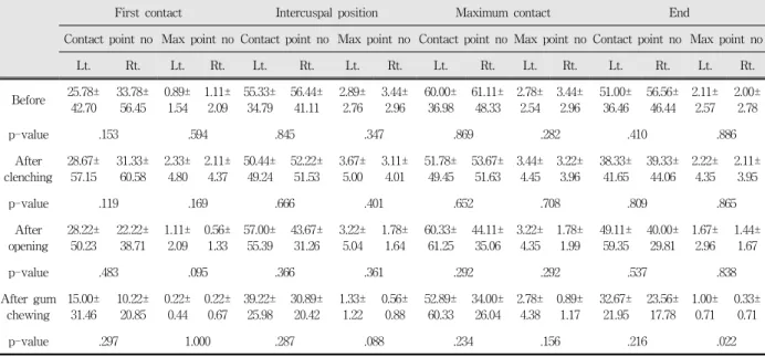 Table 12. The number of contact point and maximum point contact after each event on specific contact point in Lt