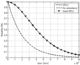 Fig.    5. Reliability curve by SPLC status. 