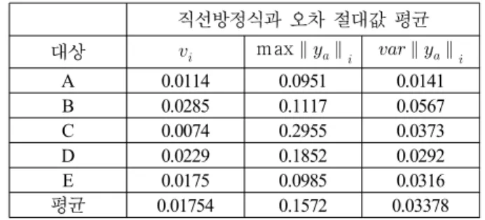Fig. 4. Relationship  between  max ∥   ∥    and      (top), 