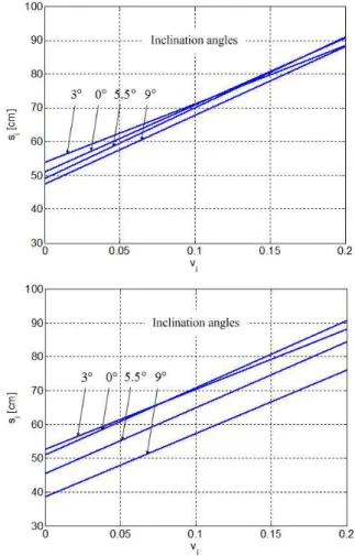 Fig. 6. Relationship between    and   .