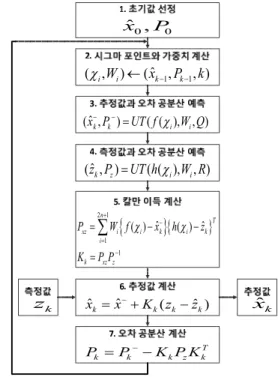 Fig.    1. Algorithm of the unscented Kalman filter. 