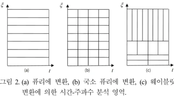 Fig.    2. (a)  Fourier  transform,  (b)  Short  time  fourier  transform,  (c)  Time-frequency domain analysis by wavelet transform