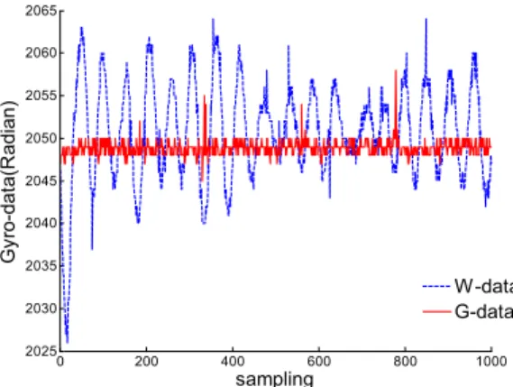 Fig.    8. Accelemeter  data  applying  to  the  3  level  Discrete  Wavelet  Transform