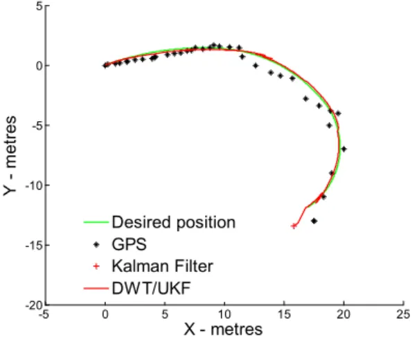Fig.    15. Position estimation results of combined INS/GPS which is  using DWT/UKF. 