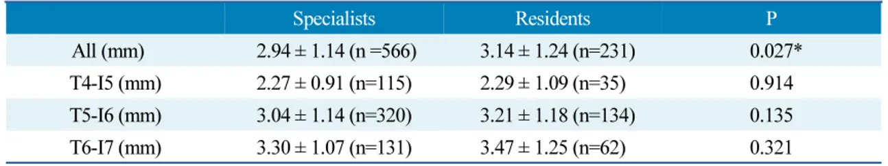 Table 1. Distance between implant and mesial adjacent tooth Specialists Residents P All (mm)  2.94 ± 1.14 (n =566)   3.14 ± 1.24 (n=231)   0.027* T4-I5 (mm) 2.27 ± 0.91 (n=115) 2.29 ± 1.09 (n=35) 0.914 T5-I6 (mm) 3.04 ± 1.14 (n=320)   3.21 ± 1.18 (n=134) 0
