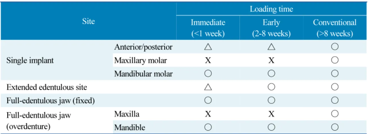 Table 1. 2013 ITI consensus for loading protocol 6 Site Loading time Immediate (<1 week) Early (2-8 weeks) Conventional(>8 weeks) Single implant Anterior/posterior △ △ ○Maxillary molarXX ○ Mandibular molar ○ ○ ○