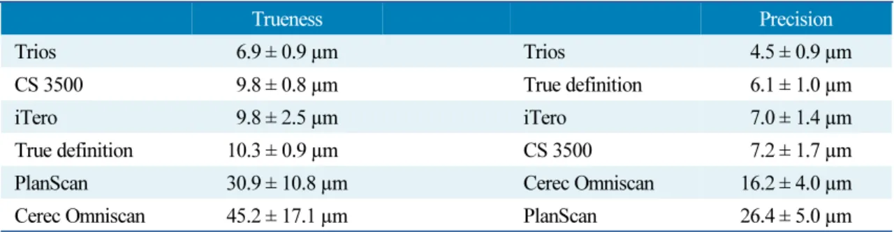 Table 3. Trueness and Precision of the six intraoral scanners 2