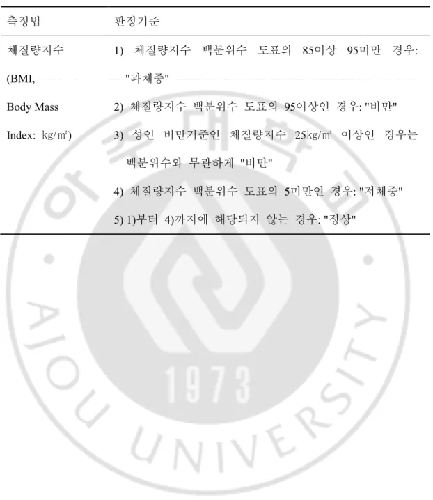 Table 1. Child‧adolescent obesity of indication standard  측정법  판정기준  체질량지수  (BMI,  Body Mass  Index:  ㎏/㎡)  1)  체질량지수  백분위수  도표의  85이상  95미만  경우: "과체중"   2)  체질량지수  백분위수  도표의  95이상인  경우: "비만" 3)  성인  비만기준인  체질량지수  25㎏/㎡  이상인  경우는  백분위수와  무관