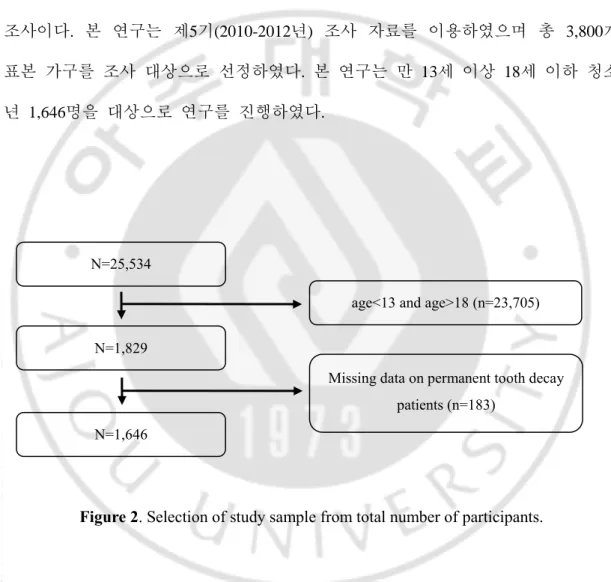 Figure 2. Selection of study sample from total number of participants. N=25,534 