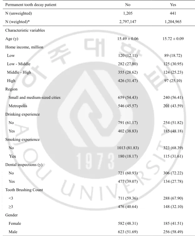 Table 2. Dental caries according to general characteristics of study subjects 