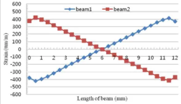 Fig.    4. Strain distribution on each beam under each rated force. 