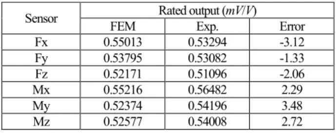 Table 2. Rated  output  from  FEM  analysis  and  characteristic  test  of  each sensor of six-axis force/moment sensor