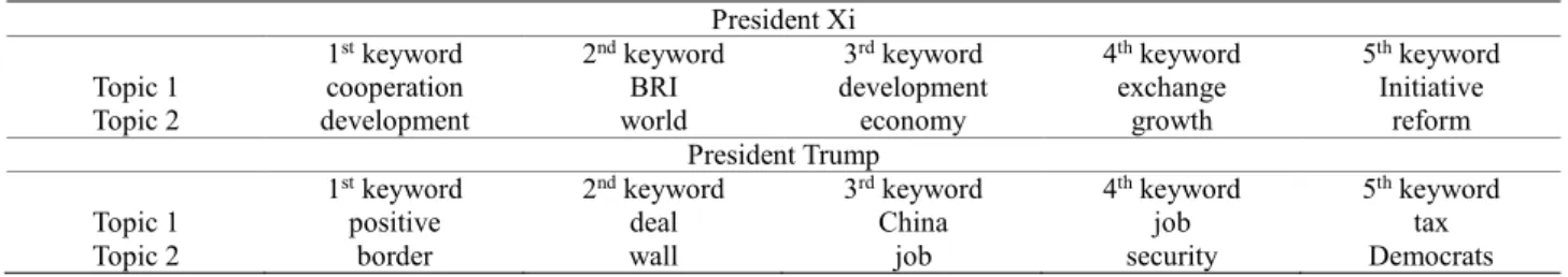 Table 2. Keywords from topic analysis 