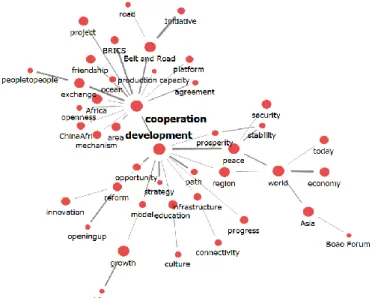 Figure 6. Words network: President Xi’s topic modelling 