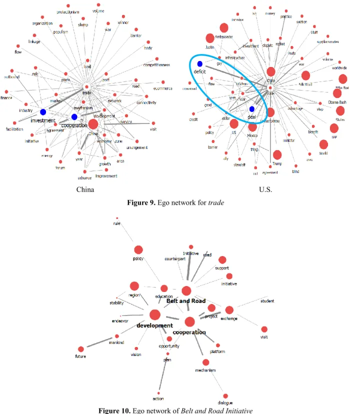 Figure 10. Ego network of Belt and Road Initiative                                                             