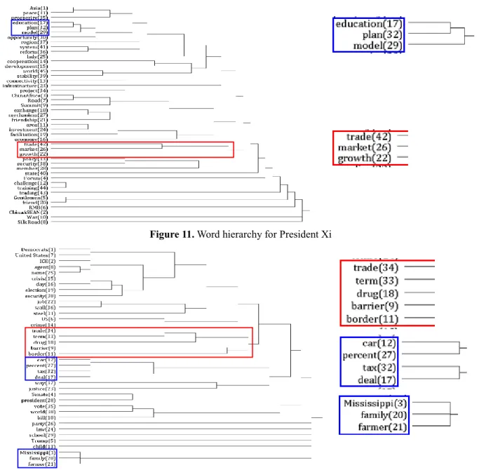 Figure 11. Word hierarchy for President Xi 