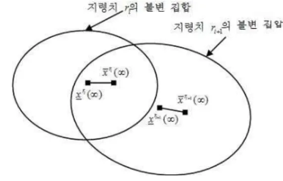 Fig. 2. Transition of invariant sets due to reference change.